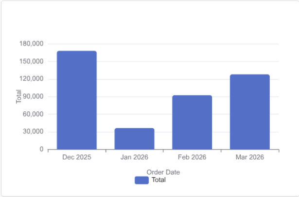 Bar Chart