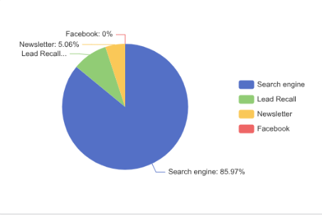 Pie Chart
