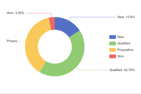 Doughnut Chart