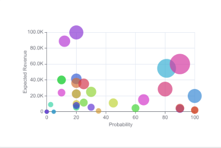 Bubble Chart