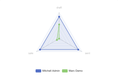 Radar Chart