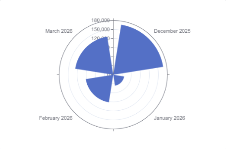 Polar Chart