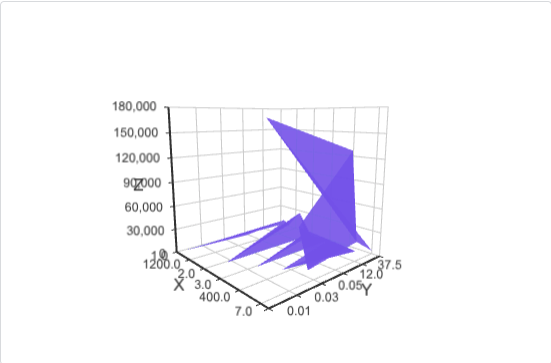 3D Surface