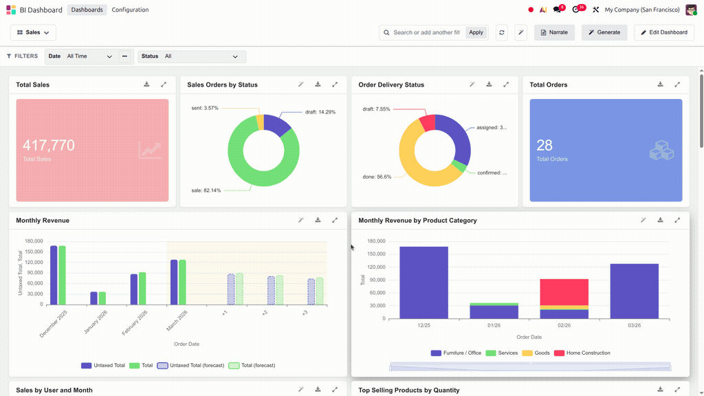 Charts and KPIs demo