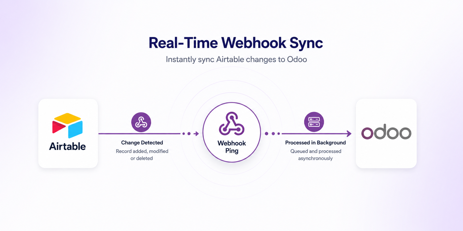 Airtable Webhook Setup and Sync Flow