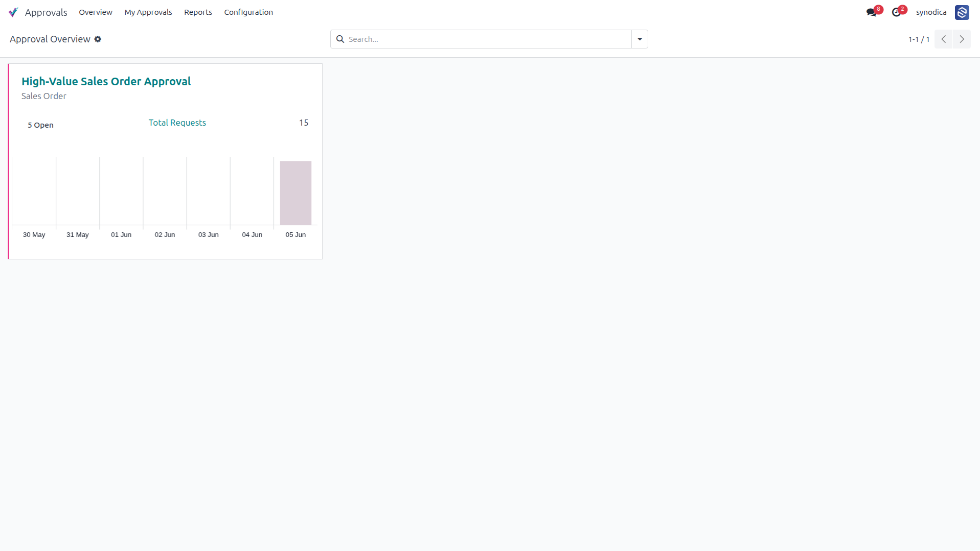 Approval Overview Dashboard
