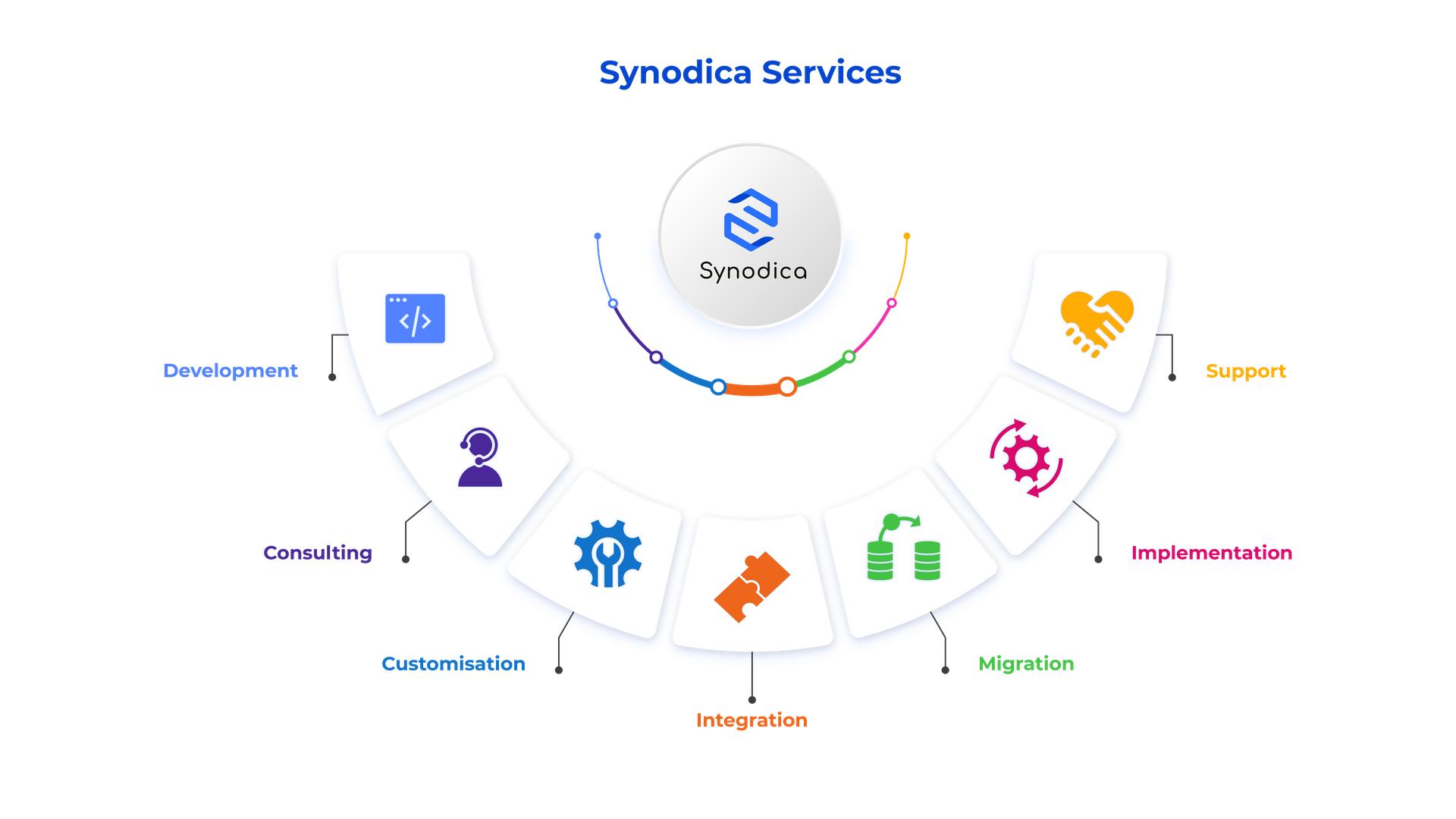 Synodica Services