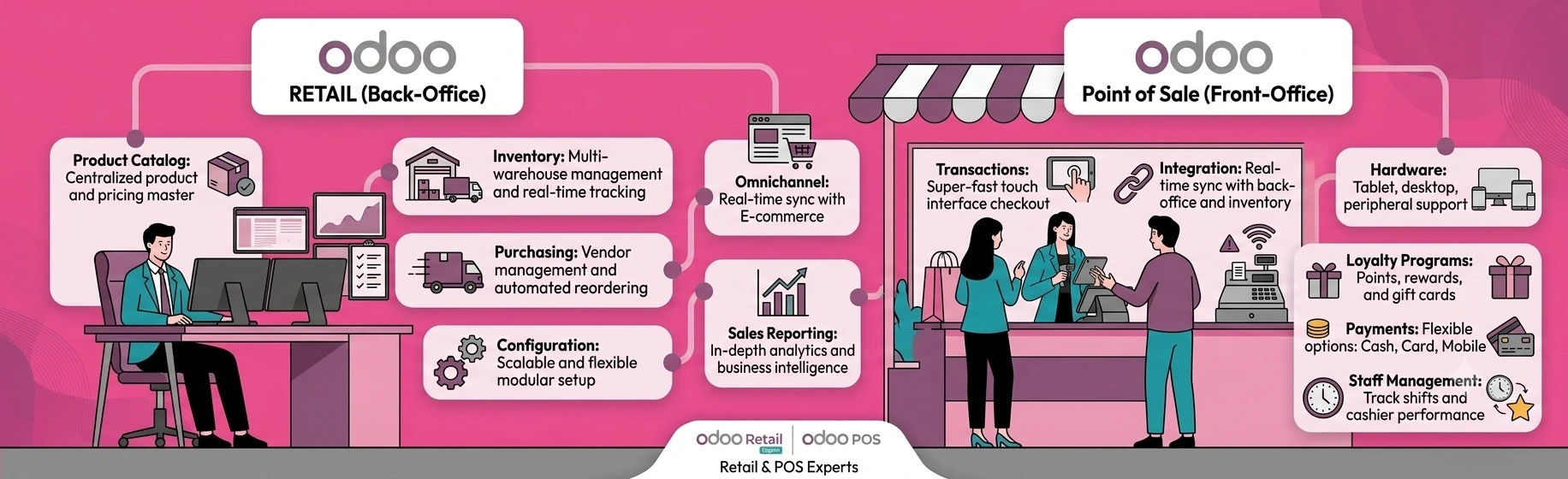 Odoo for Retail, eCommerce & Multi-Store POS